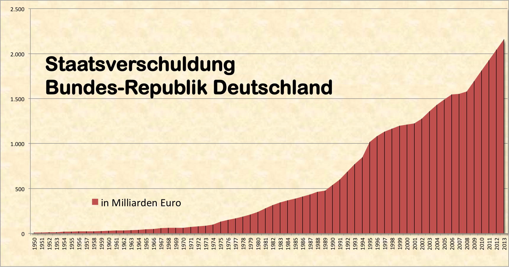 Staatsverschuldung der Bundesrepublik Deutschland von 1950-2013